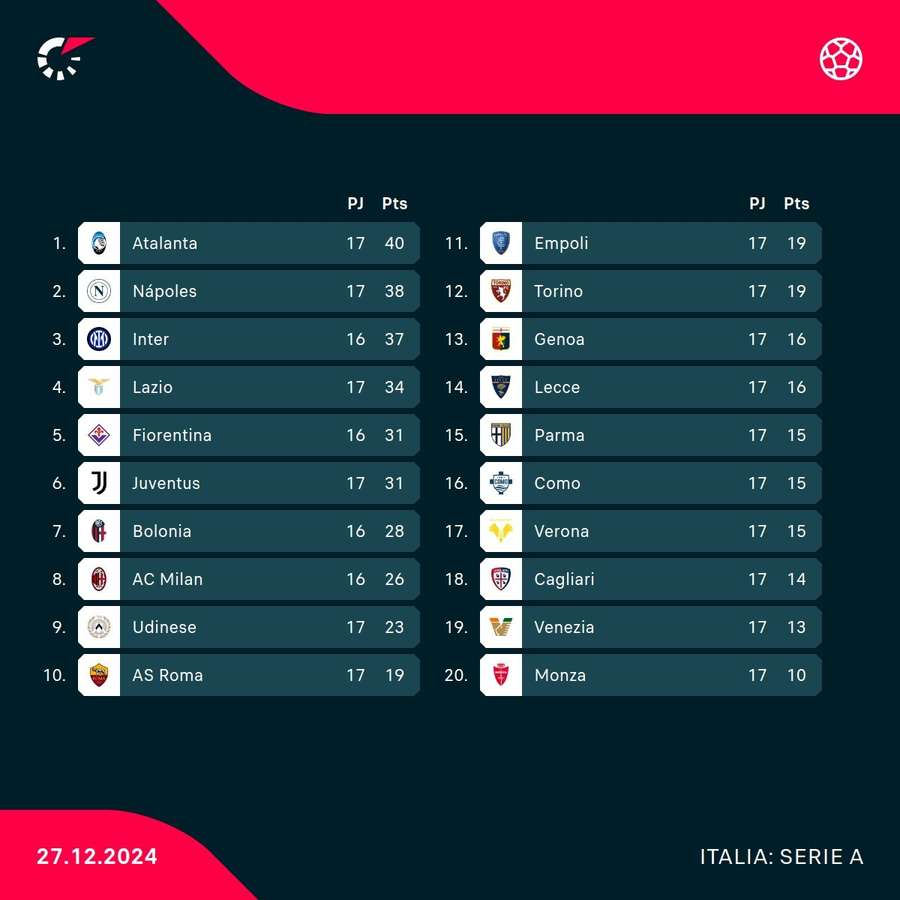 Así está la clasificación actualmente. Así está la clasificación actualmente.