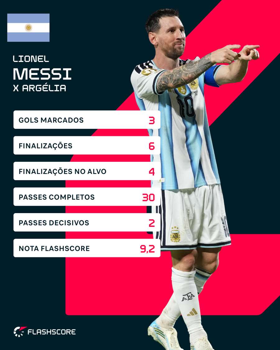 Números de Messi na partida Números de Messi na partida