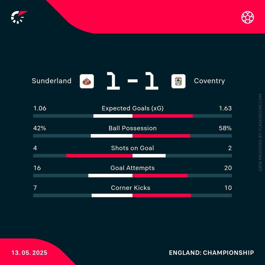 Key stats from the match Key stats from the match