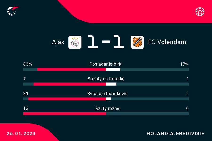 Wynik i statystyki meczu Ajax - Volendam