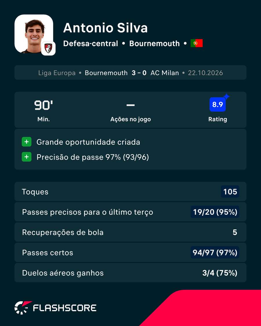 António Silva foi o melhor em campo António Silva foi o melhor em campo