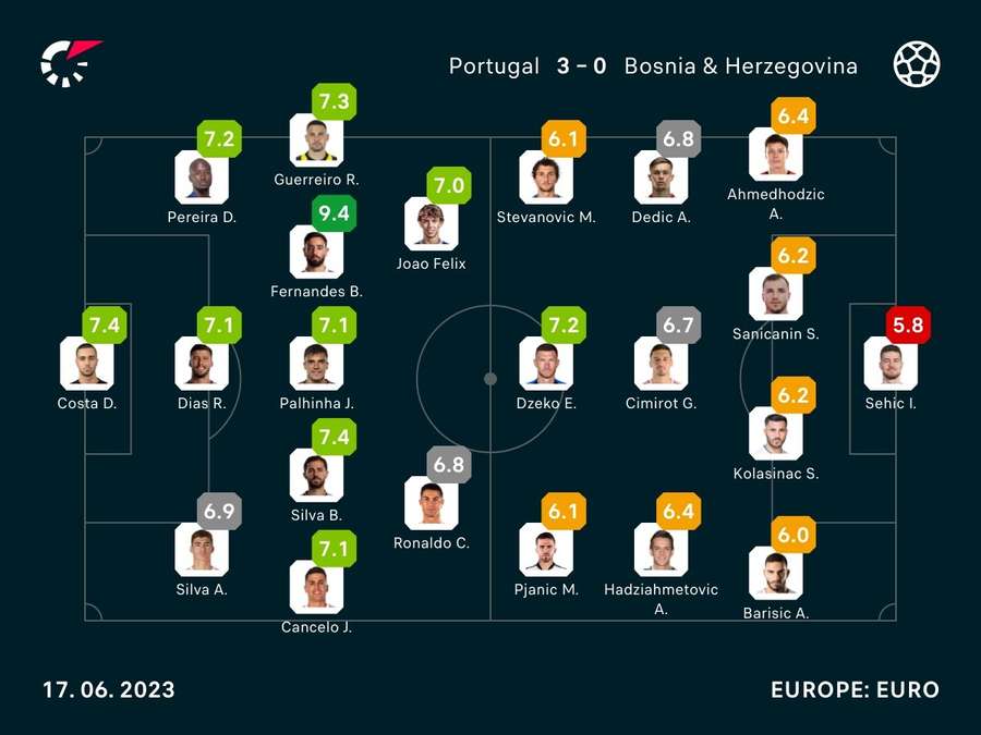 Portugal v Bosnia player ratings