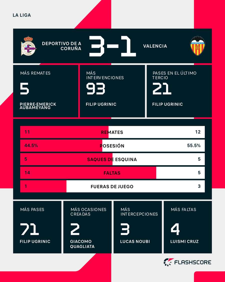Estadísticas del Deportivo-Valencia Estadísticas del Deportivo-Valencia