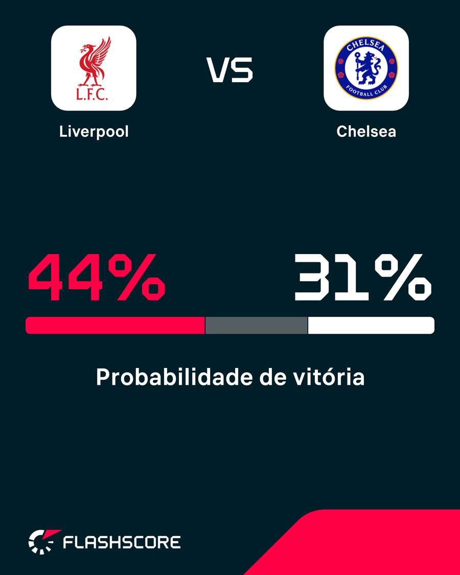 Probabilidade de vitória Probabilidade de vitória