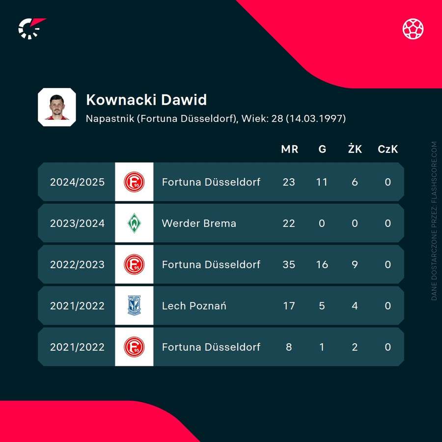 Dawid Kownacki - statystyki