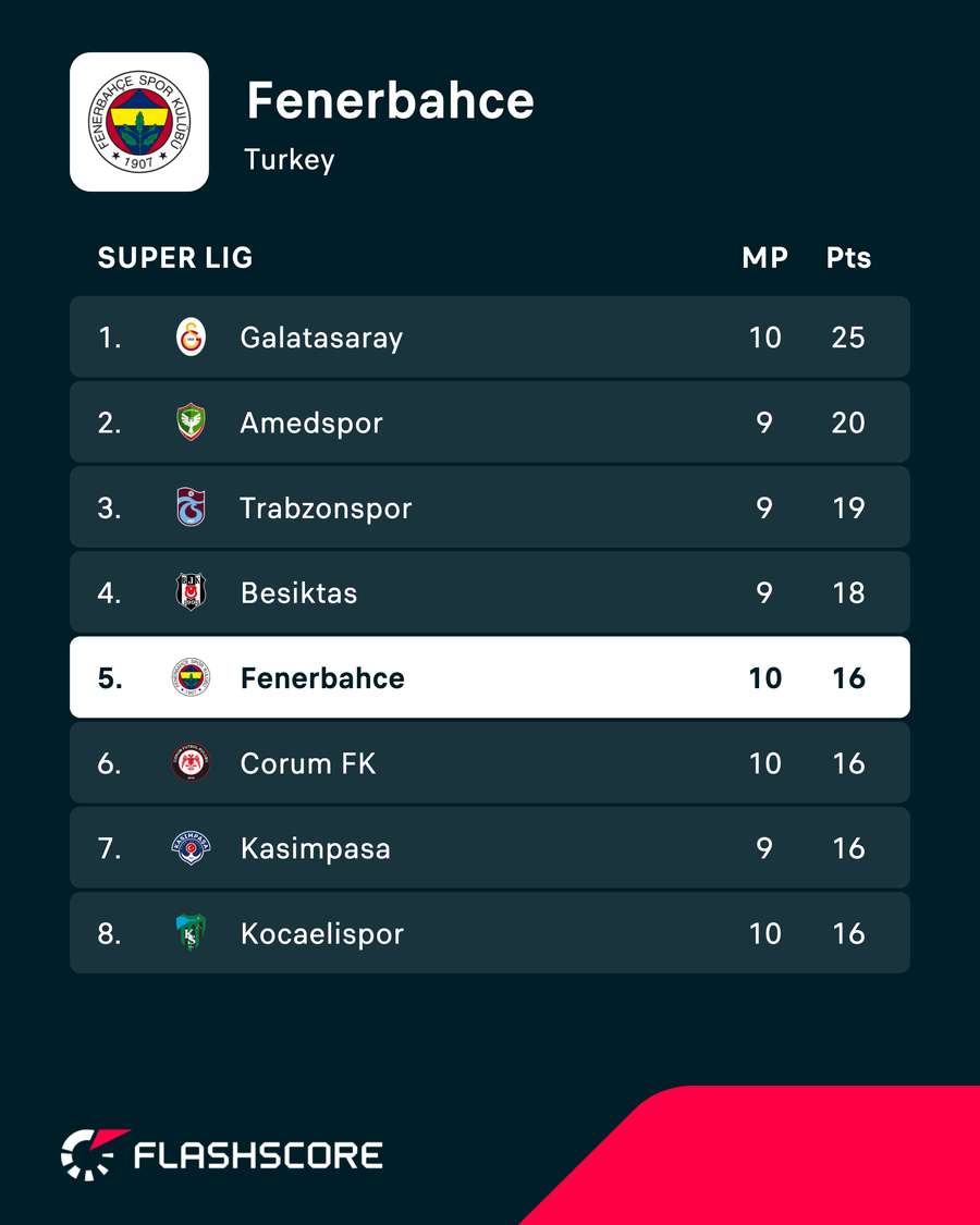 Fenerbahce are 10 points behind Galatasaray
