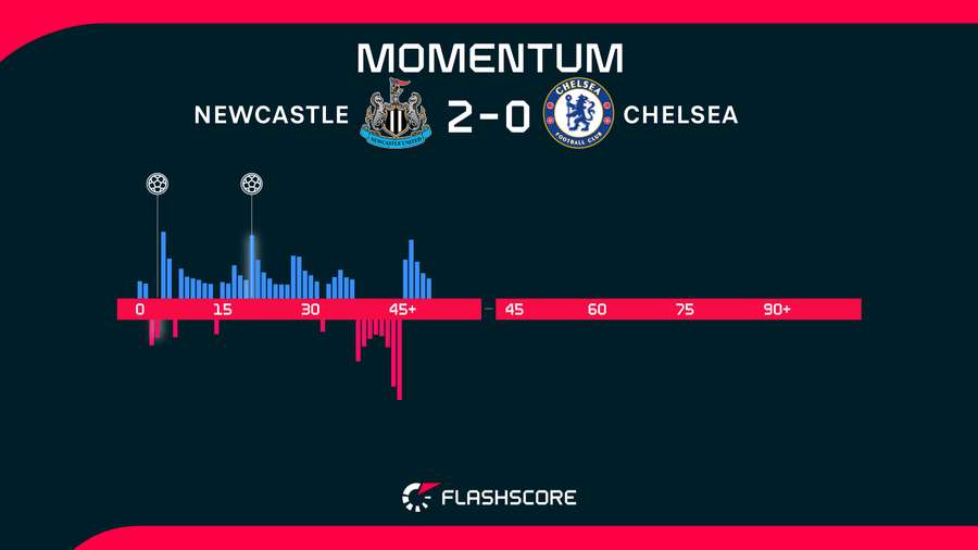 Le momentum du match à la mi-temps