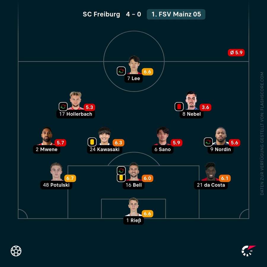 Spielernoten: 1. FSV Mainz 05
