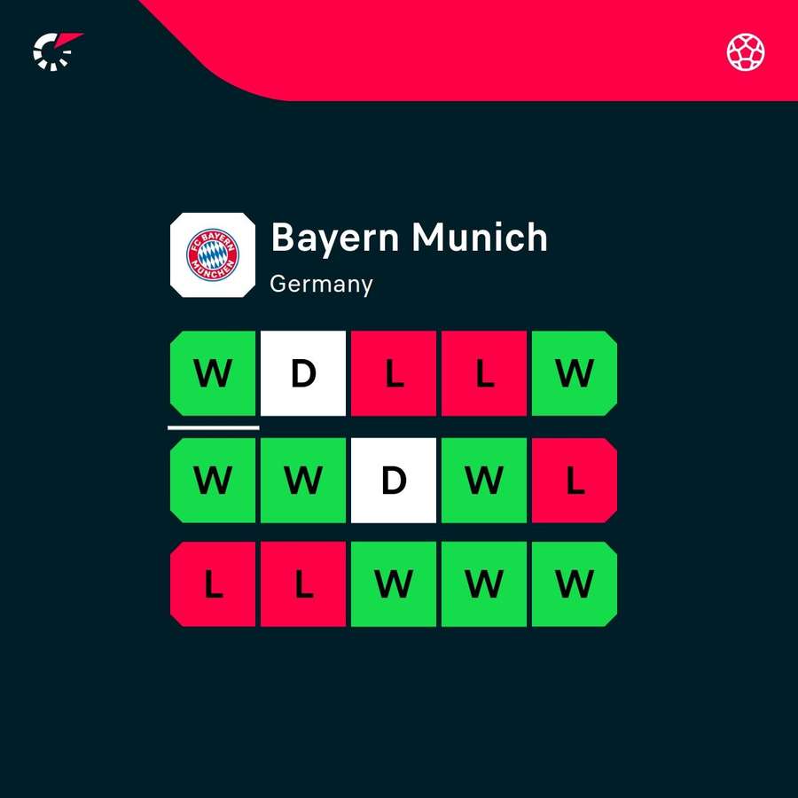 Bayern's latest form