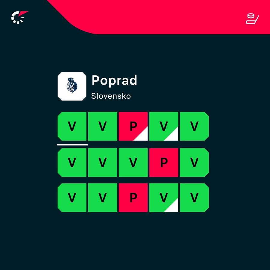 Poprad vstupuje do play-off vo výbornej forme. Poprad vstupuje do play-off vo výbornej forme.