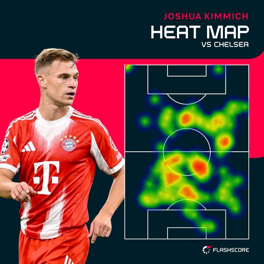 Joshua Kimmich Heat Map vs Chelsea