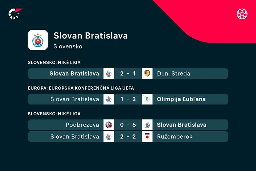 Posledné výsledky Slovana.