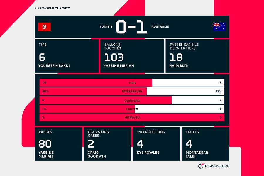 Statistiques de Tunisie - Australie (0-1)