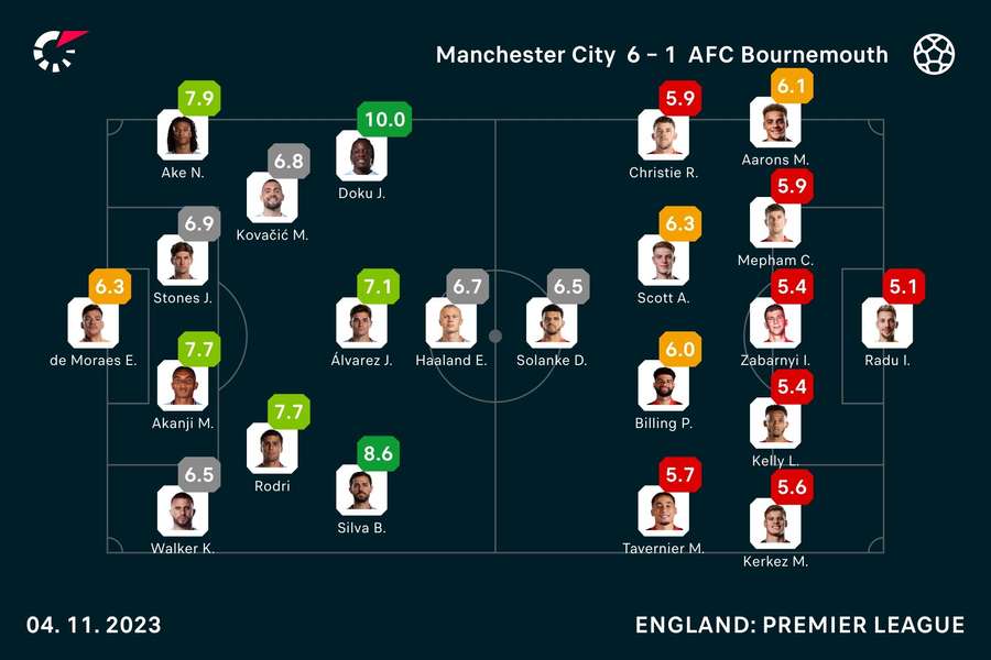 Manchester City vs. Bournemouth: Die Noten zum Spiel.