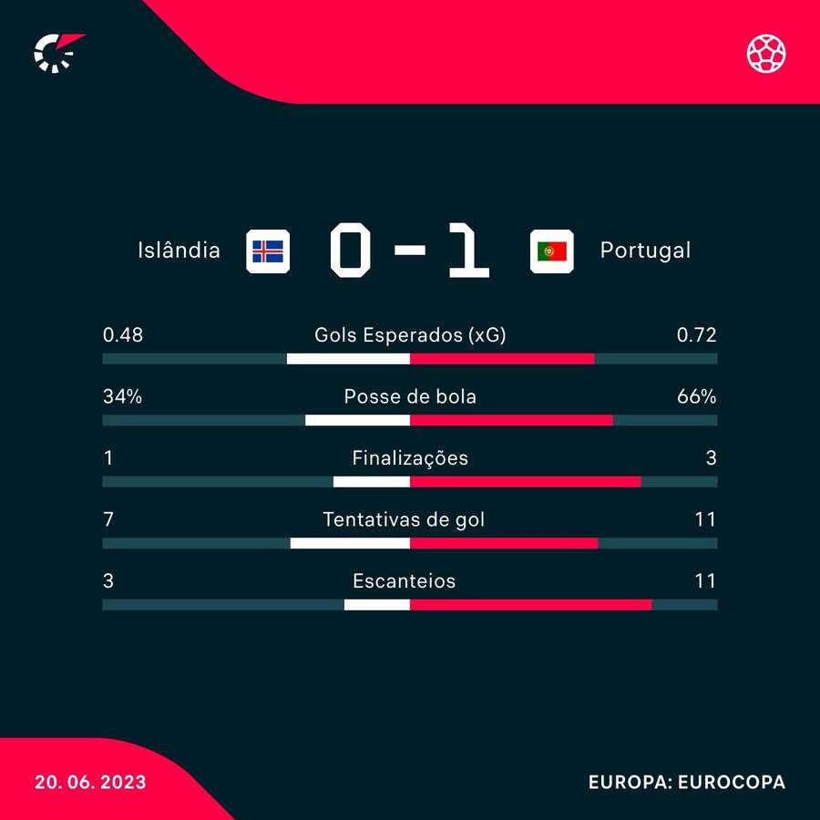As estatísticas de Islândia 0x1 Portugal