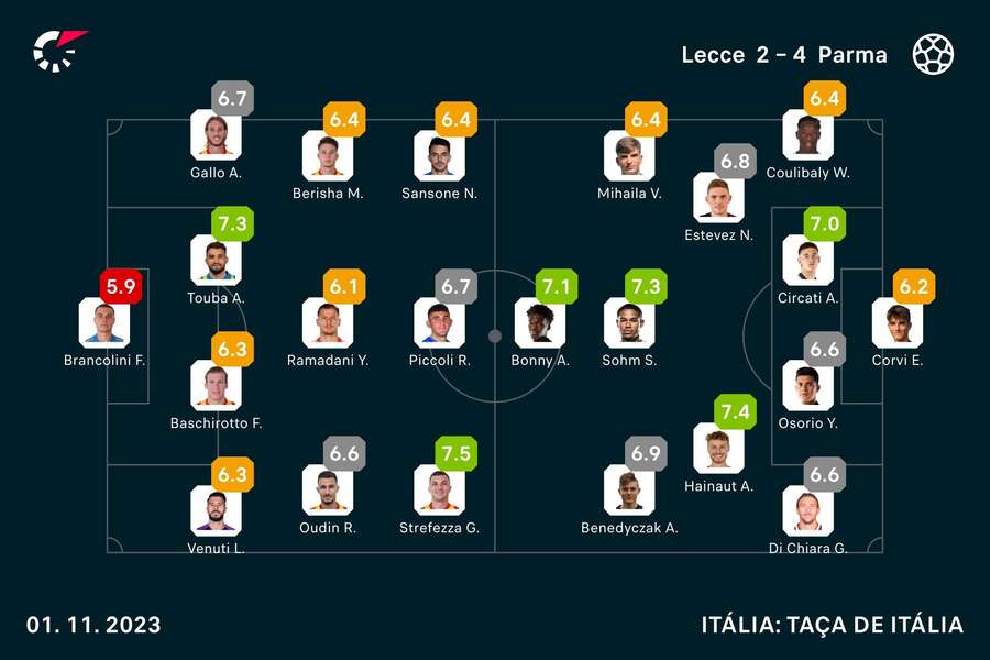 Notas finais dos jogadores