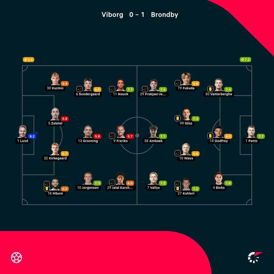 Viborg - Brondby - Player Ratings