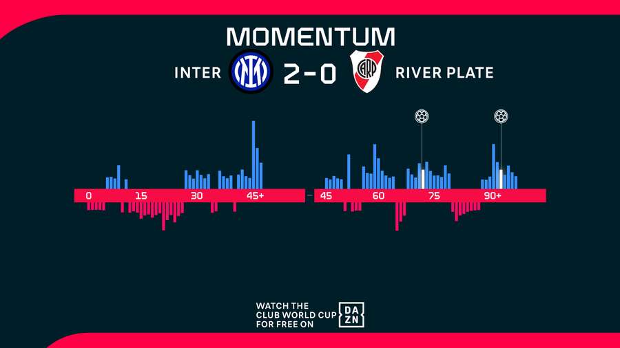 Le momentum du match