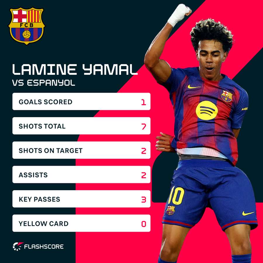 Lamine Yamal's stats against Espanyol