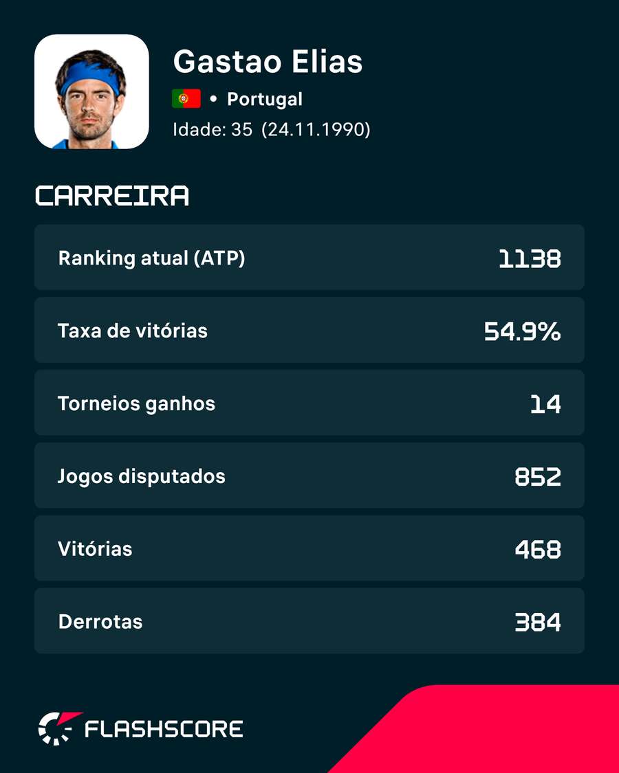 A carreira de Gastão Elias