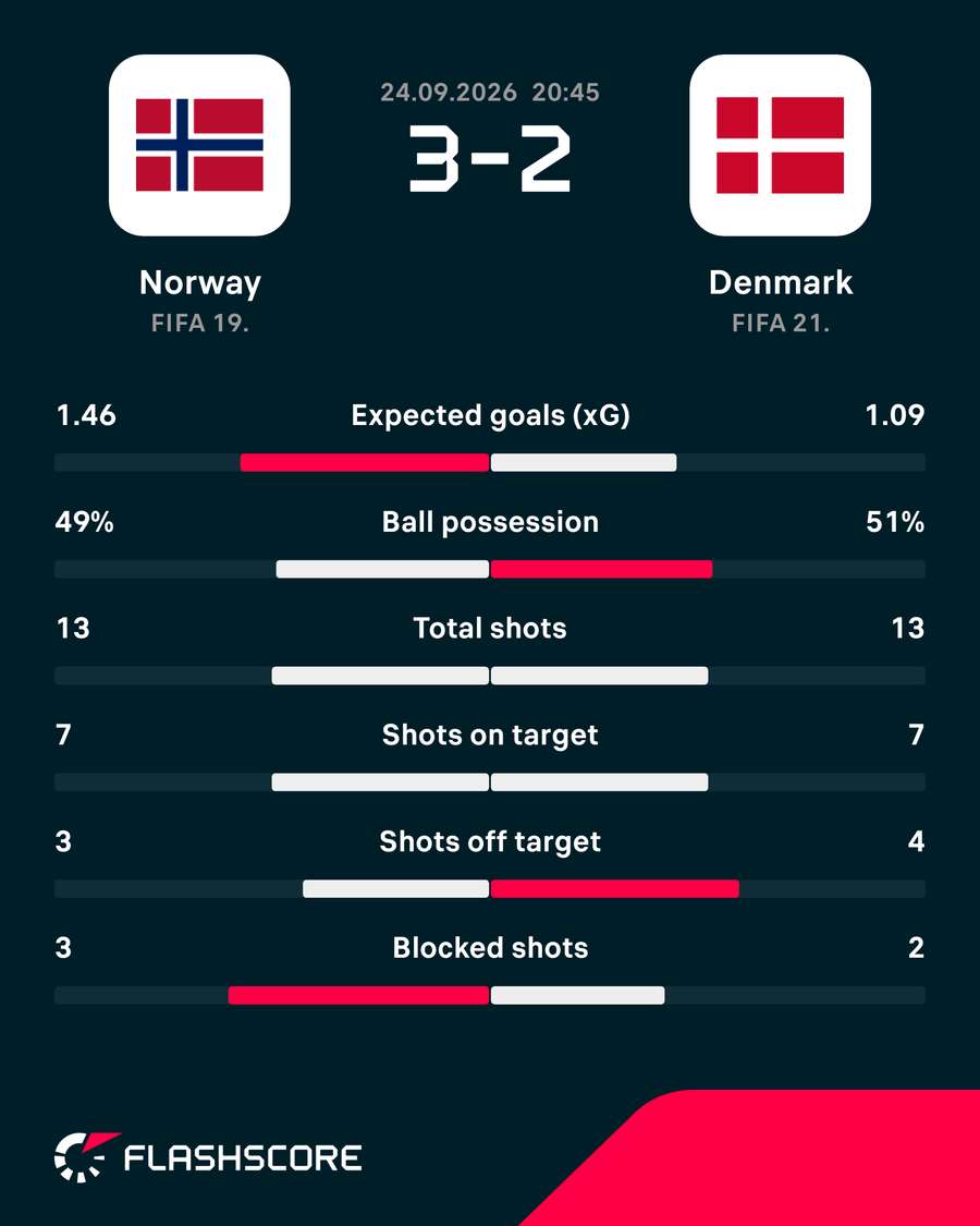 Norway - Denmark - Match Stats Norway - Denmark - Match Stats