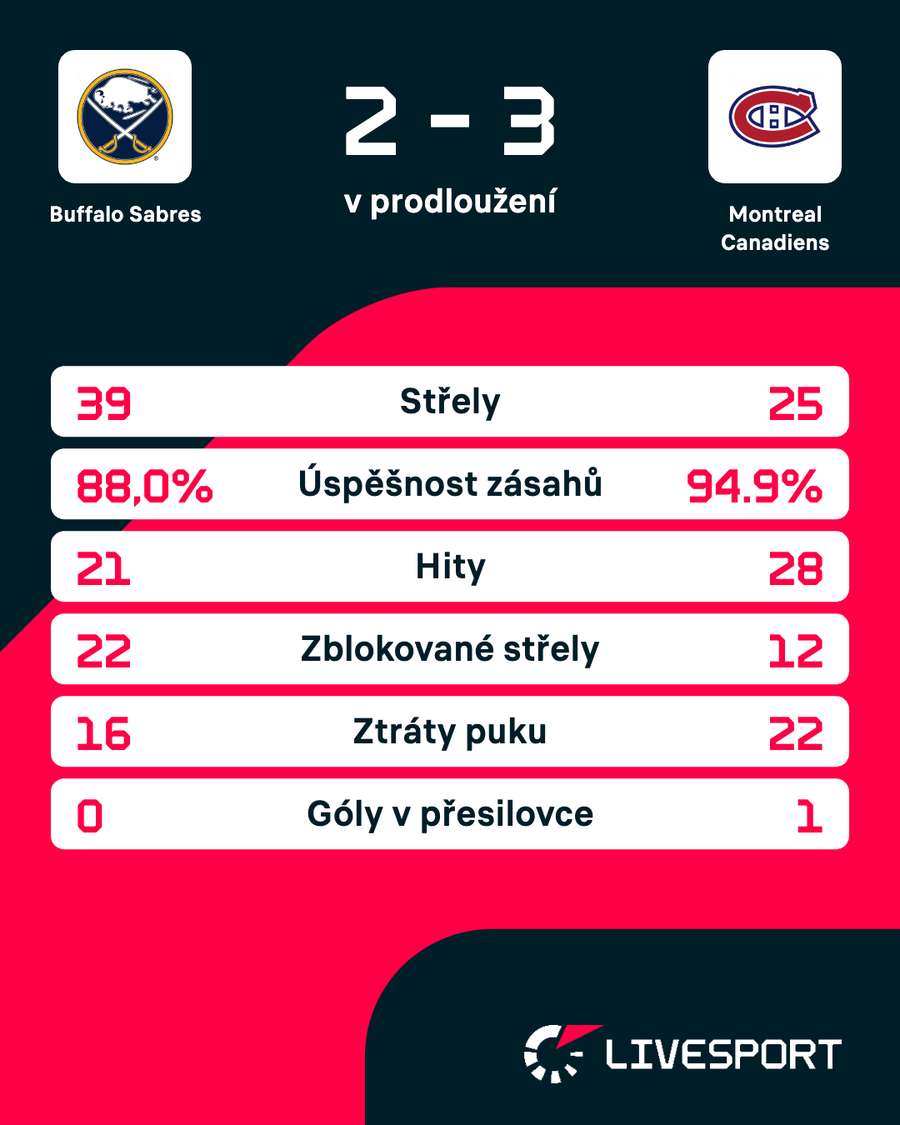 Statistiky zápasu.