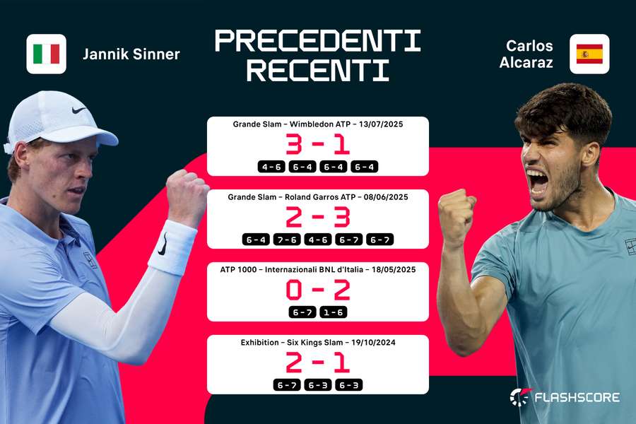 I precedenti recenti tra Sinner e Alcaraz