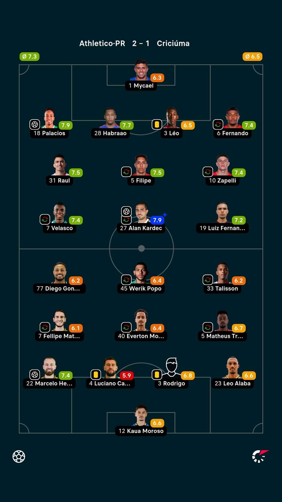 Notas dos jogadores