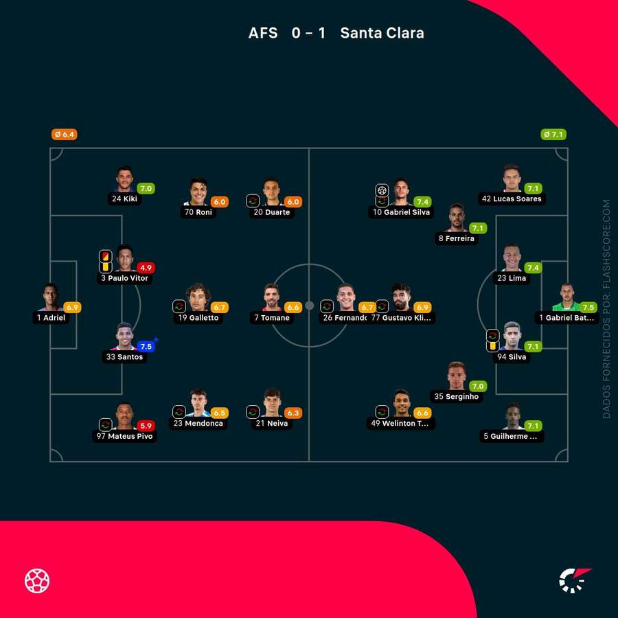 Notas finais dos jogadores Notas finais dos jogadores