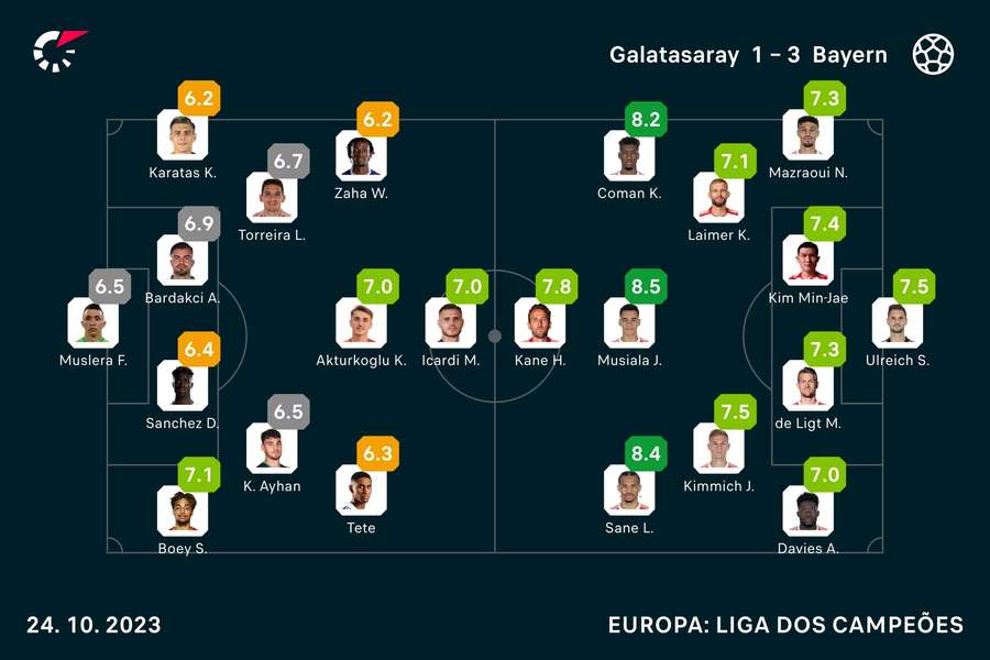 As notas dos titulares em Galatasaray x Bayern