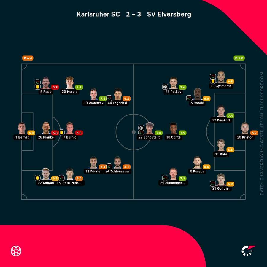 Spielernoten Karlsruhe vs. Elversberg