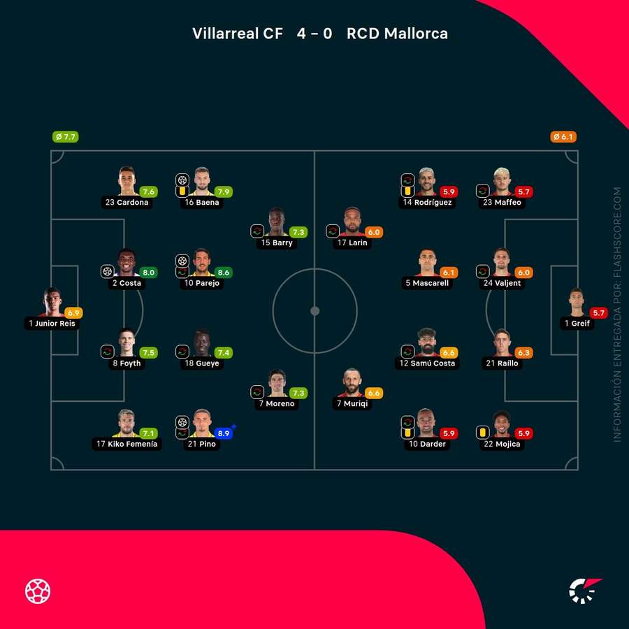 Las notas de los jugadores del Villarreal-Mallorca