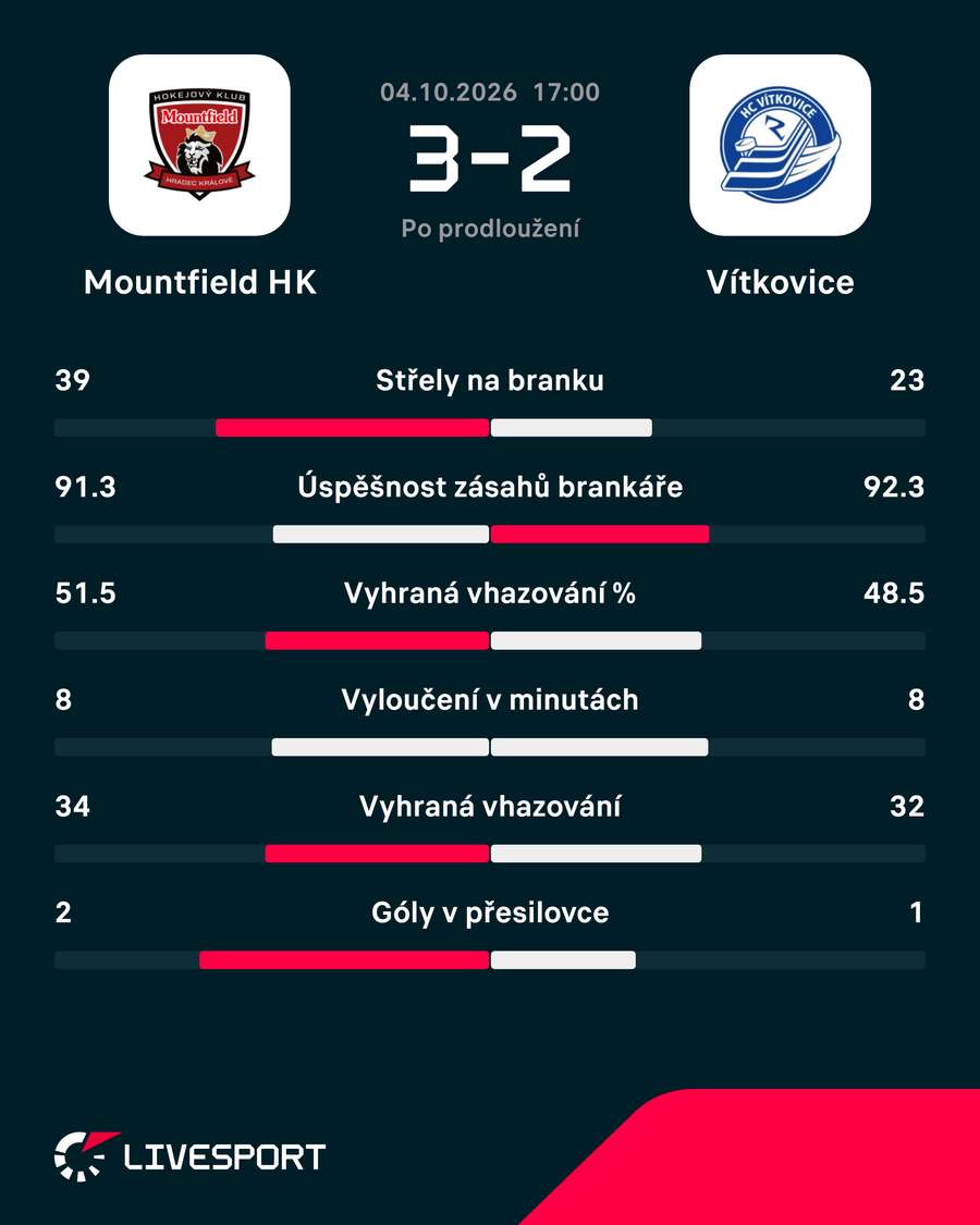 Statistiky utkání.