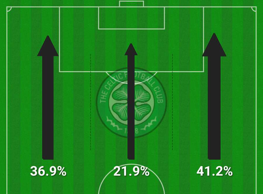 Attacking thirds