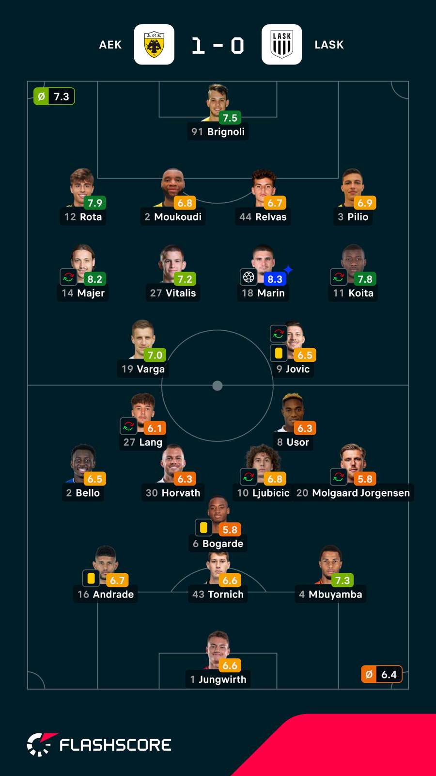 As notas dos jogadores As notas dos jogadores