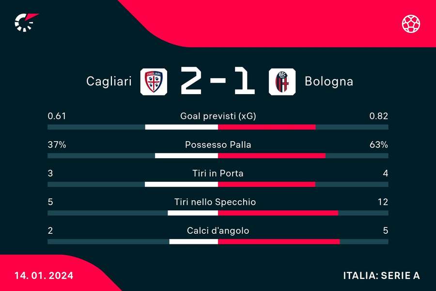 Le statistiche di Cagliari-Bologna