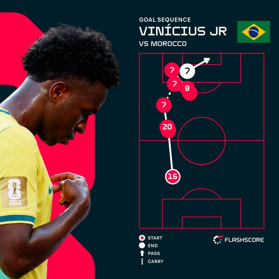 Vinicius Jr goal sequence v Morocco Vinicius Jr goal sequence v Morocco