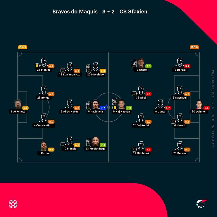 Notas finais dos jogadores Notas finais dos jogadores