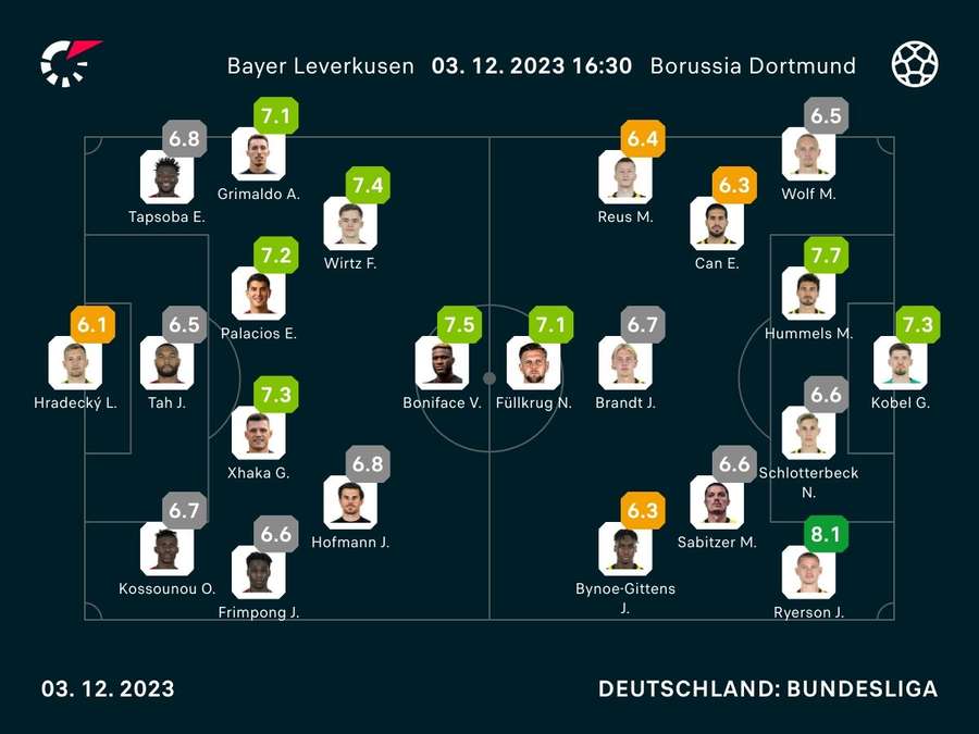 Noten zum Spiel: Leverkusen vs. Dortmund