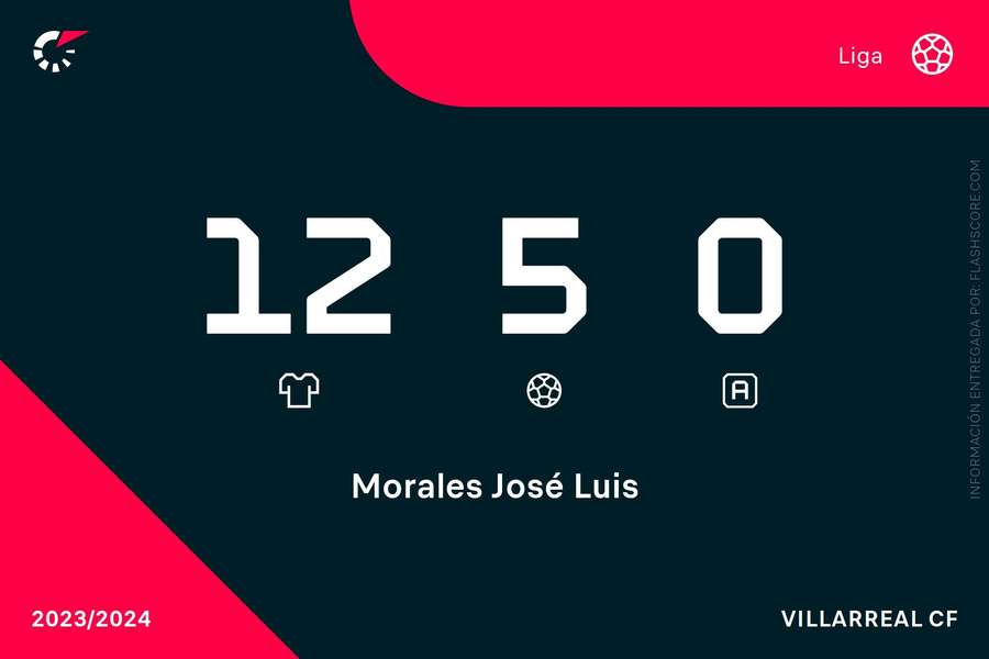 Estadísticas de José Luis Morales esta temporada