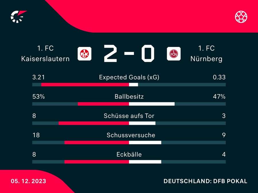 Stats: FCK vs. FCN