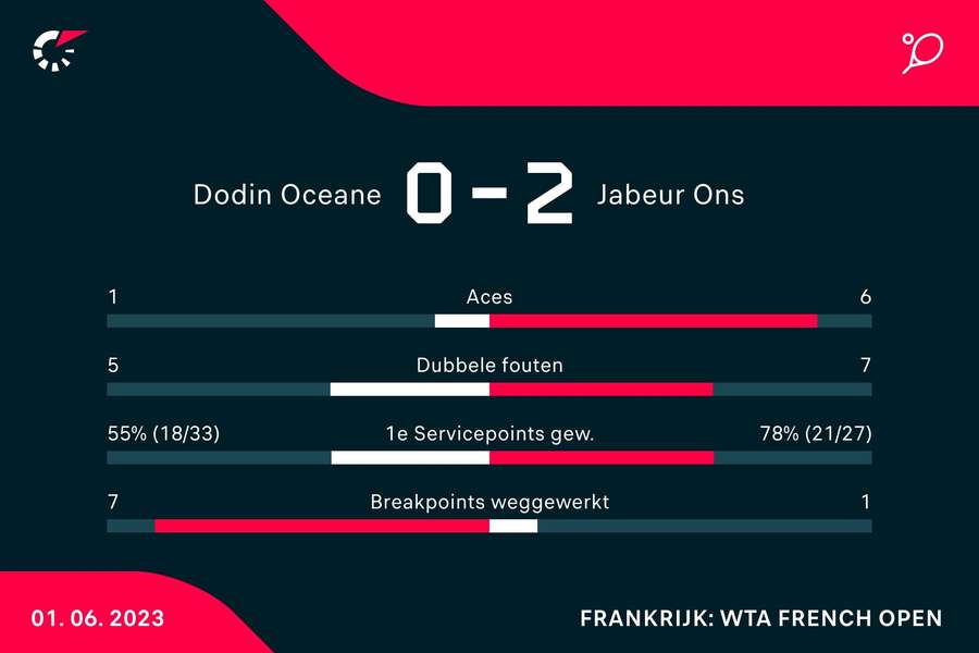 Statistieken van de wedstrijd tussen Oceane Dodin en Ons Jabeur (#7)