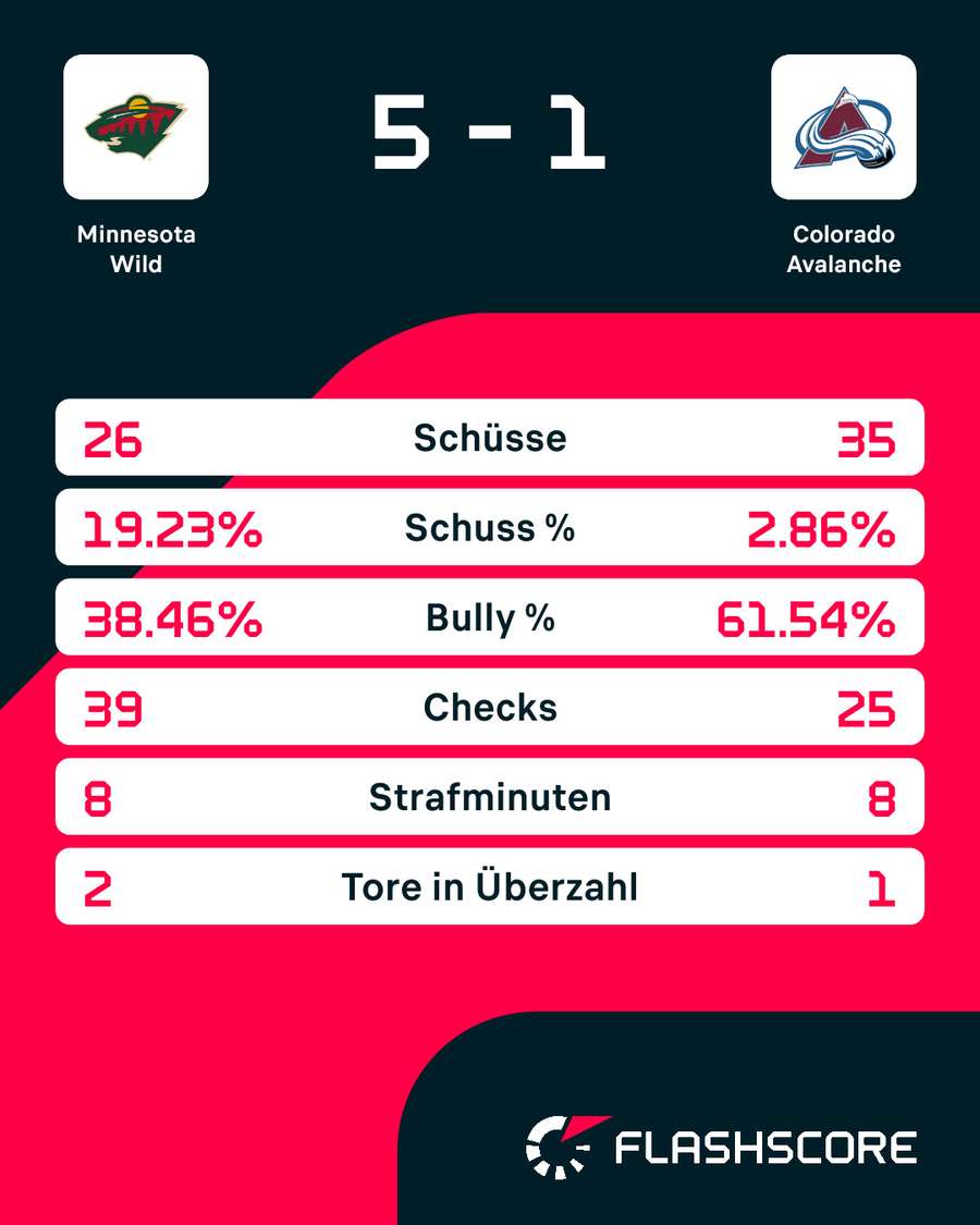 Statistiken: Wild vs. Avalanche