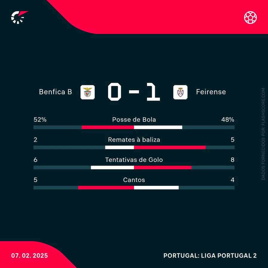 Estatísticas da partida Estatísticas da partida