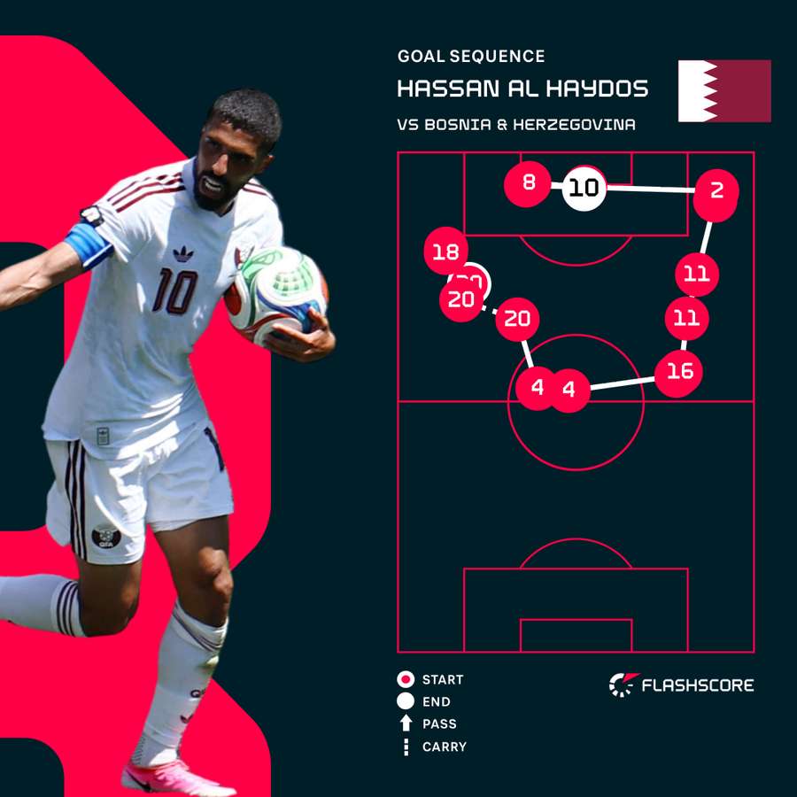 Qatar's goal