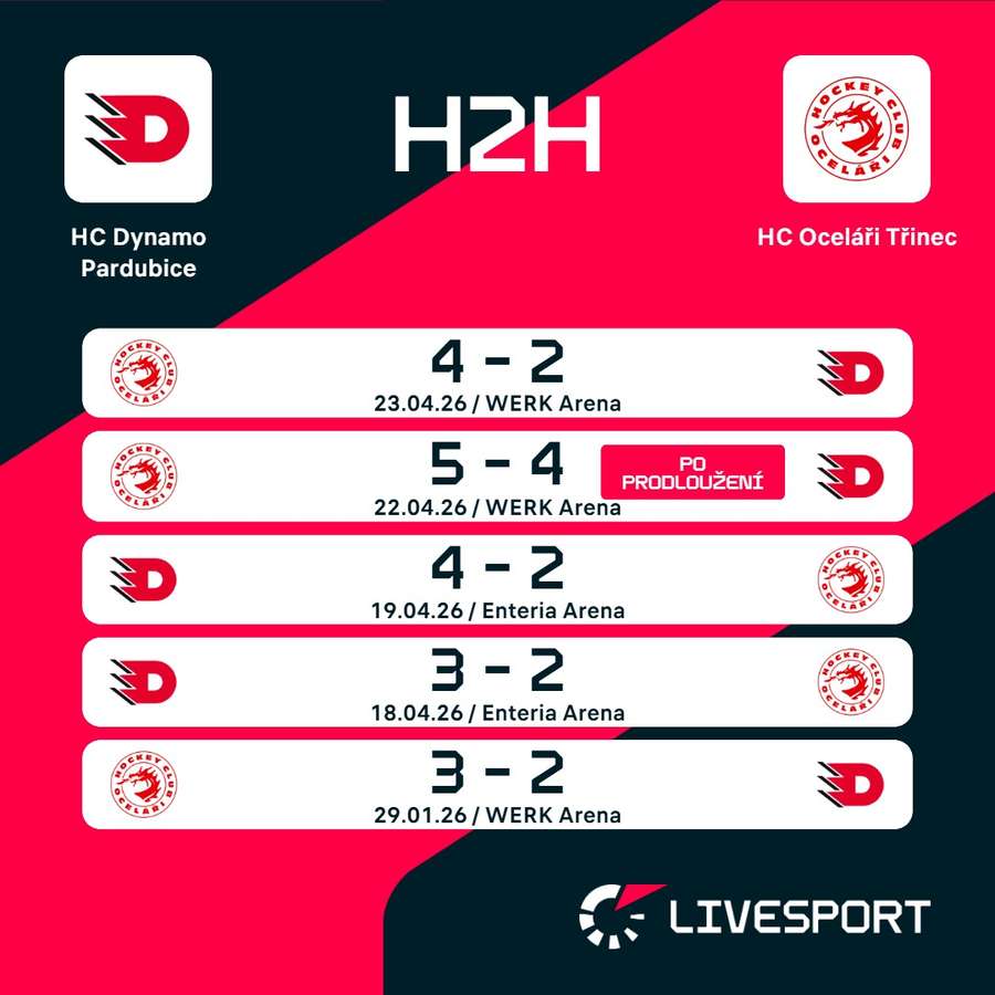 Poslední vzájemné zápasy.