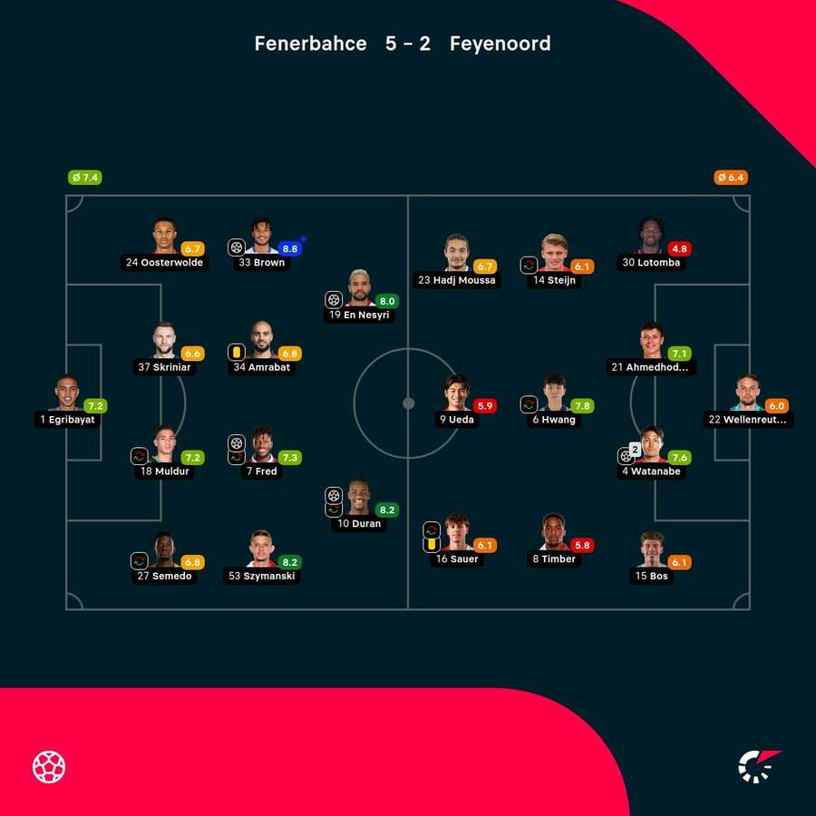 As notas dos jogadores As notas dos jogadores