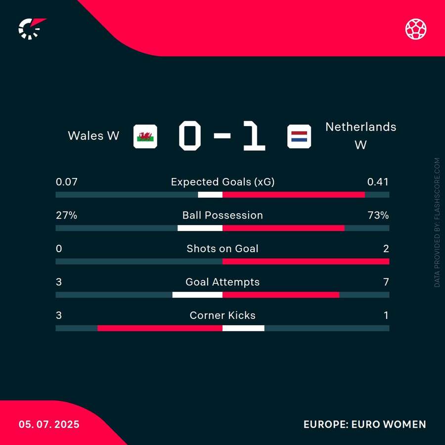 Key stats at the break Key stats at the break
