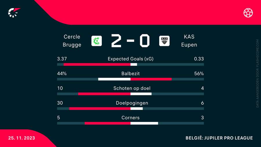 De statistieken van Cercle Brugge-KAS Eupen