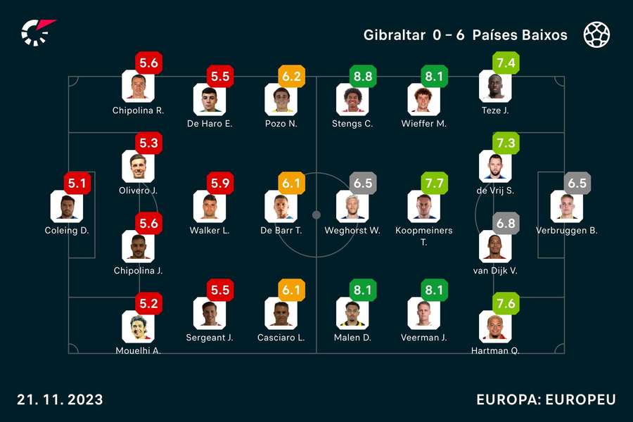 As notas dos jogadores